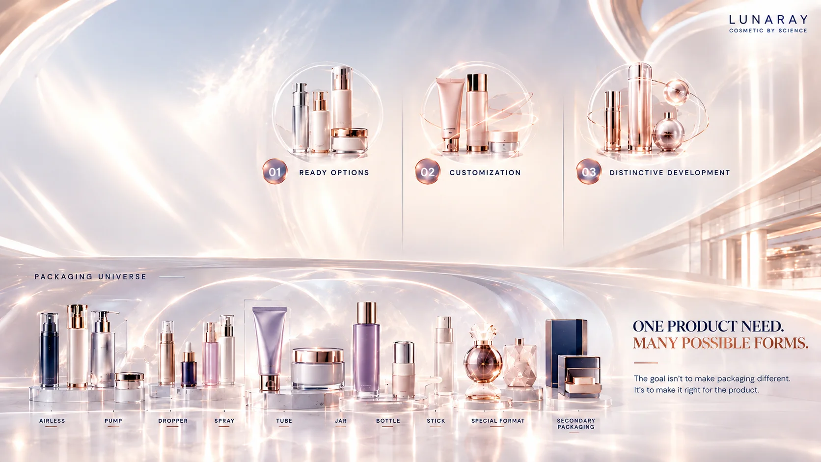 Tiga level pengembangan packaging — ready options, customization, distinctive development — dan packaging universe: airless, pump, dropper, spray, tube, jar, bottle, stick, special format, secondary packaging